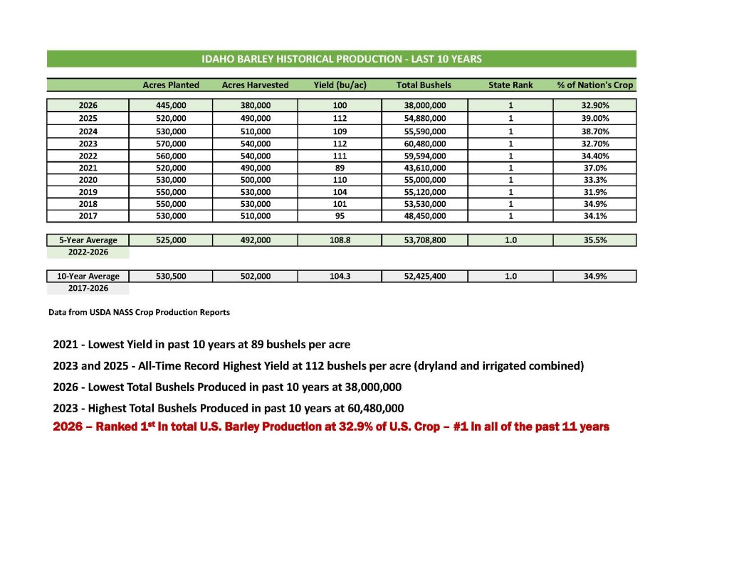 2026 ID Barley Production History-Last 10 Years -Sept 30 Small Grains Report