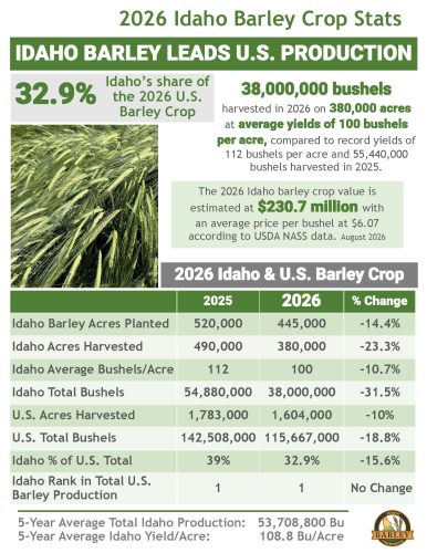 2026-Idaho Barley By the Numbers Fact Sheet-Sept 30 2026-Idaho Barley By the Numbers Fact Sheet-Sept 30
